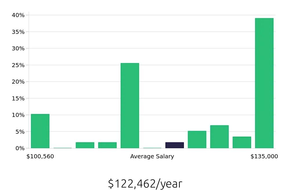 Graph depicting the yearly salary distribution for Pharmacist jobs in Kokomo, IN, showing an average salary of $122,462 with varying distribution percentages across salary ranges.