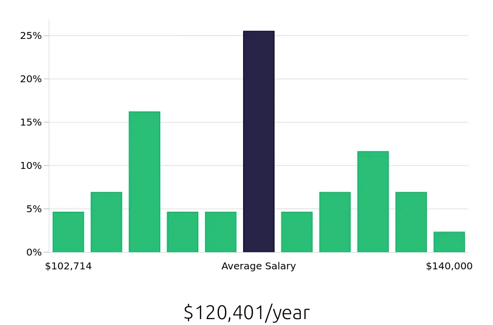 Graph depicting the yearly salary distribution for Pharmacist jobs in Lenexa, KS, showing an average salary of $120,401 with varying distribution percentages across salary ranges.