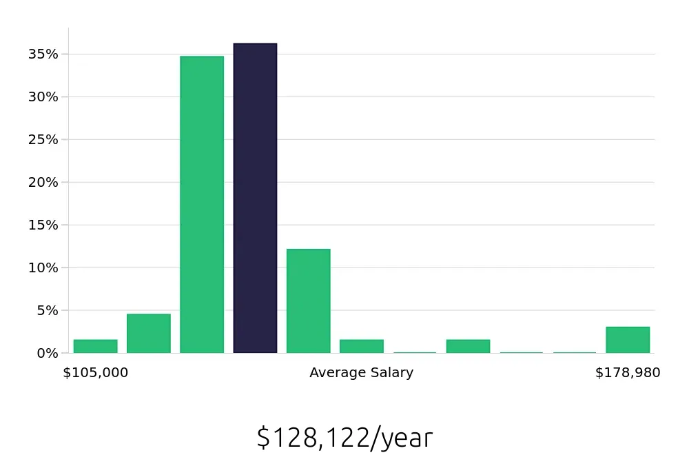 Graph depicting the yearly salary distribution for Pharmacist jobs in Little Rock, AR, showing an average salary of $128,122 with varying distribution percentages across salary ranges.