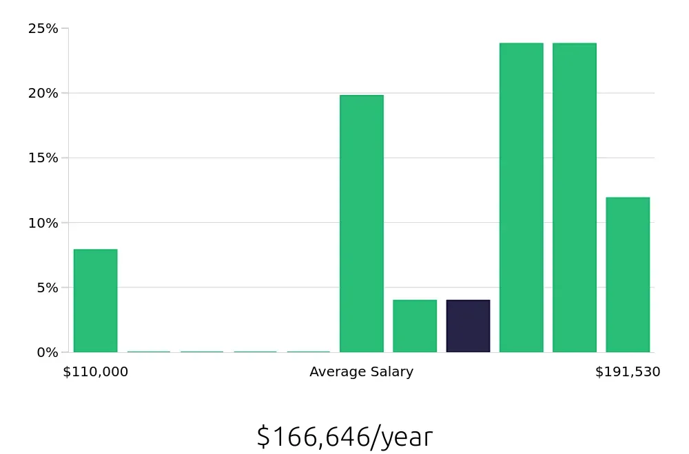 Graph depicting the yearly salary distribution for Pharmacist jobs in Loma Linda, CA, showing an average salary of $166,646 with varying distribution percentages across salary ranges.