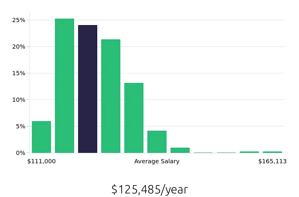 Graph depicting the yearly salary distribution for Pharmacist jobs in Louisville, KY, showing an average salary of $125,485 with varying distribution percentages across salary ranges.
