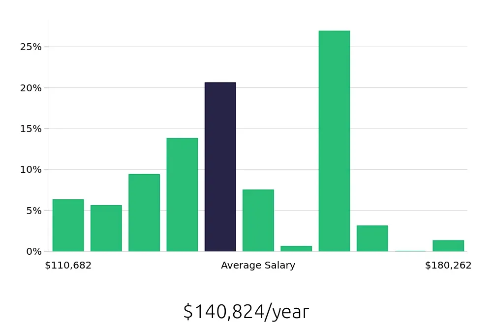 Graph depicting the yearly salary distribution for Pharmacist jobs in Madison, WI, showing an average salary of $140,824 with varying distribution percentages across salary ranges.