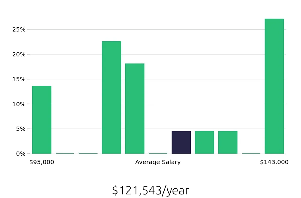 Graph depicting the yearly salary distribution for Pharmacist jobs in Manassas, VA, showing an average salary of $121,543 with varying distribution percentages across salary ranges.