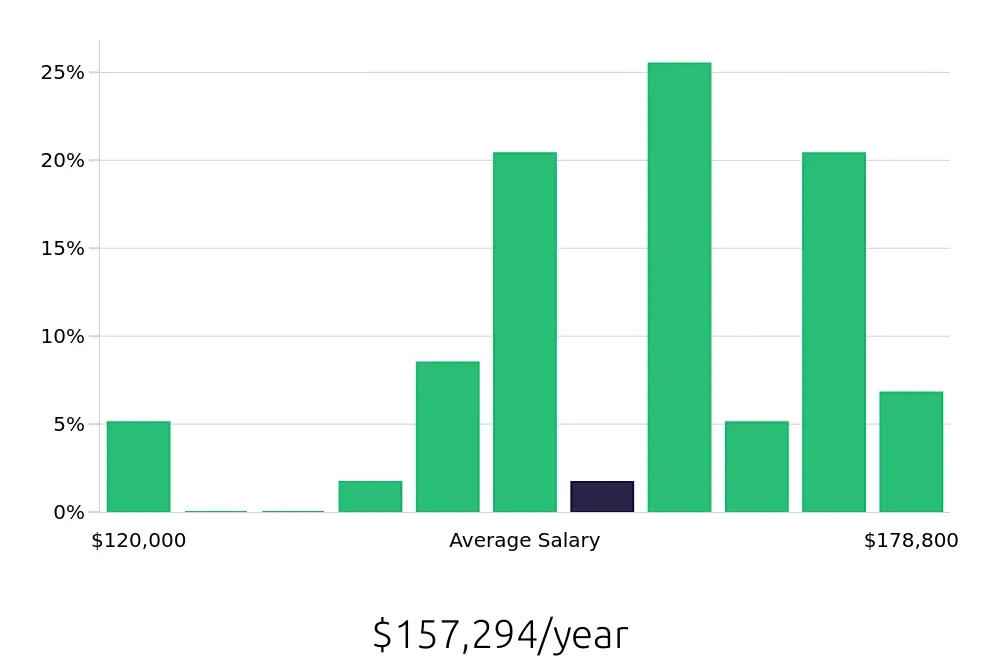 Graph depicting the yearly salary distribution for Pharmacist jobs in Manhattan, NY, showing an average salary of $157,294 with varying distribution percentages across salary ranges.