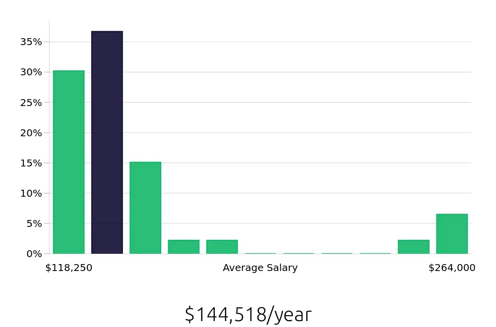 Graph depicting the yearly salary distribution for Pharmacist jobs in Medford, OR, showing an average salary of $144,518 with varying distribution percentages across salary ranges.