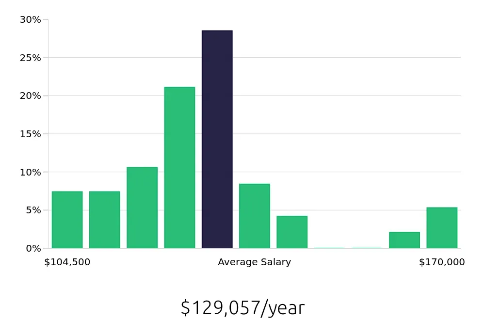 Graph depicting the yearly salary distribution for Pharmacist jobs in Memphis, TN, showing an average salary of $129,057 with varying distribution percentages across salary ranges.