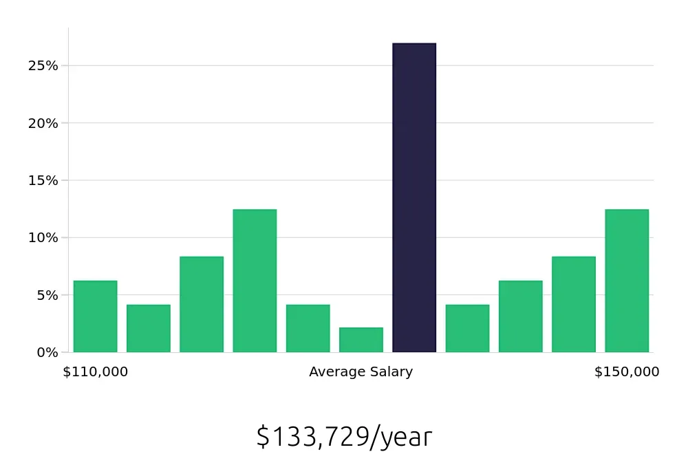 Graph depicting the yearly salary distribution for Pharmacist jobs in Midland, TX, showing an average salary of $133,729 with varying distribution percentages across salary ranges.