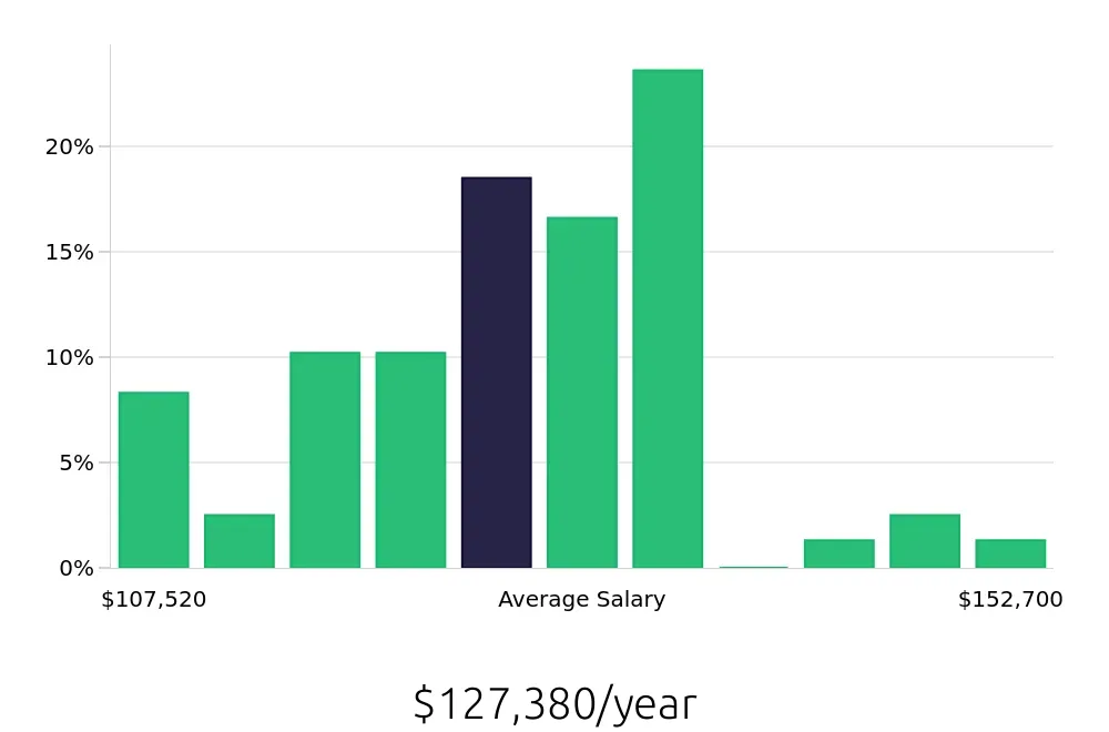 Graph depicting the yearly salary distribution for Pharmacist jobs in Milwaukee, WI, showing an average salary of $127,380 with varying distribution percentages across salary ranges.