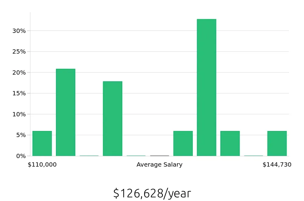 Graph depicting the yearly salary distribution for Pharmacist jobs in Naperville, IL, showing an average salary of $126,628 with varying distribution percentages across salary ranges.