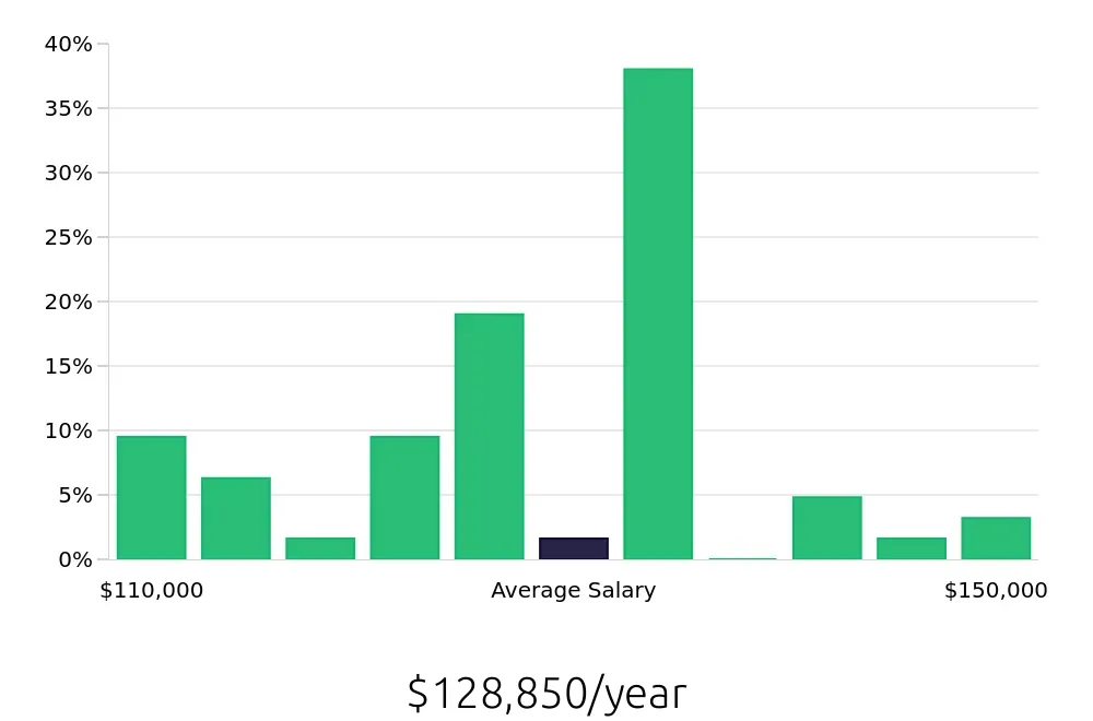 Graph depicting the yearly salary distribution for Pharmacist jobs in Newark, NJ, showing an average salary of $128,850 with varying distribution percentages across salary ranges.