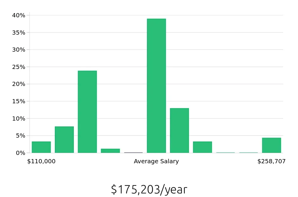 Graph depicting the yearly salary distribution for Pharmacist jobs in Oakland, CA, showing an average salary of $175,203 with varying distribution percentages across salary ranges.