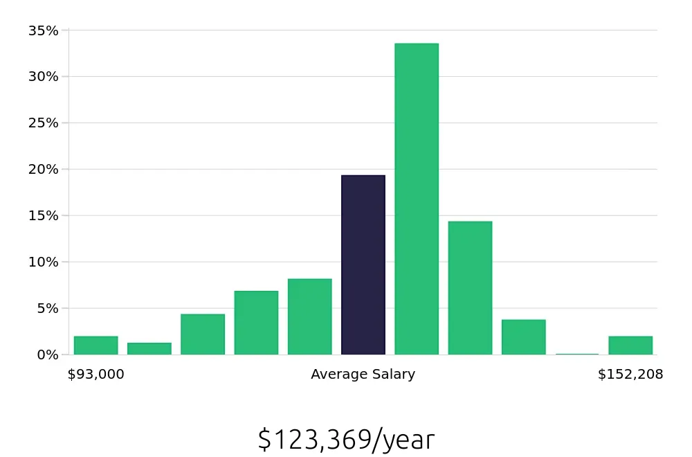 Graph depicting the yearly salary distribution for Pharmacist jobs in Oklahoma City, OK, showing an average salary of $123,369 with varying distribution percentages across salary ranges.