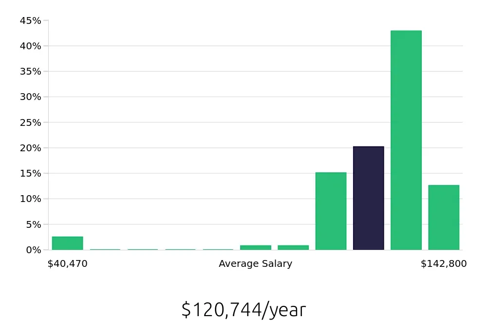 Graph depicting the yearly salary distribution for Pharmacist jobs in Omaha, NE, showing an average salary of $120,744 with varying distribution percentages across salary ranges.
