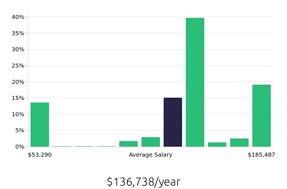 Graph depicting the yearly salary distribution for Pharmacist jobs in Orange, CA, showing an average salary of $136,738 with varying distribution percentages across salary ranges.