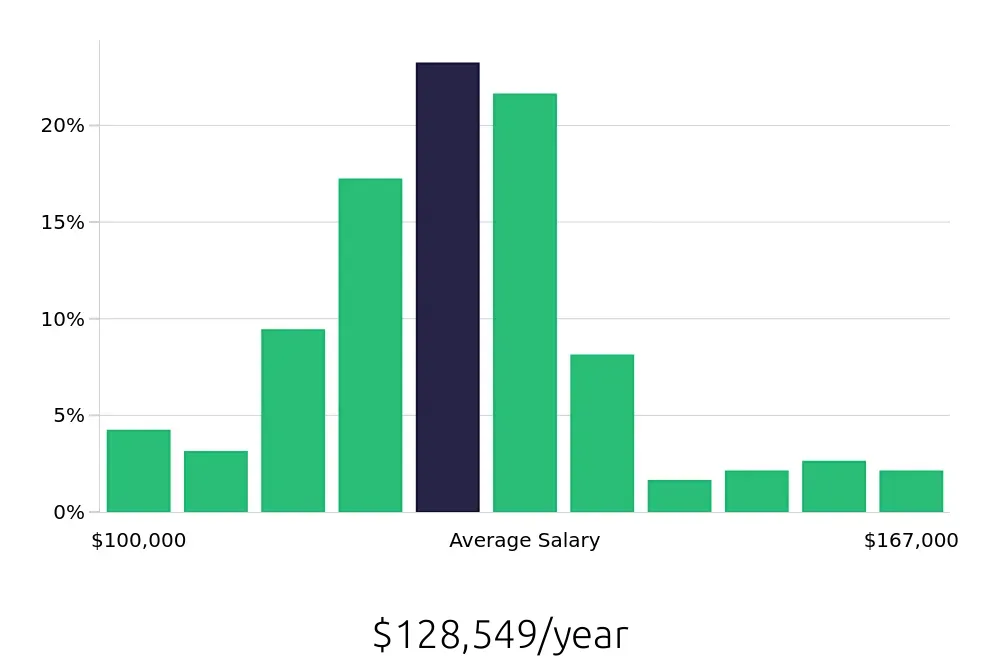 Graph depicting the yearly salary distribution for Pharmacist jobs in Phoenix, AZ, showing an average salary of $128,549 with varying distribution percentages across salary ranges.