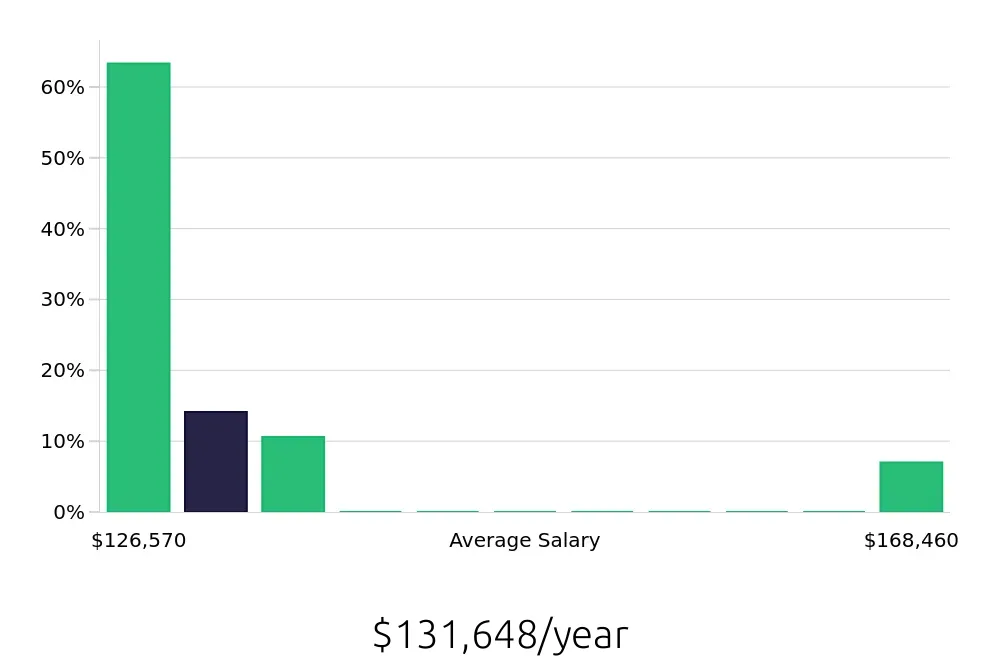Graph depicting the yearly salary distribution for Pharmacist jobs in Prescott, AZ, showing an average salary of $131,648 with varying distribution percentages across salary ranges.