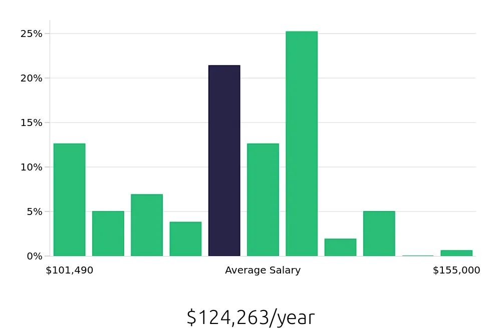 Graph depicting the yearly salary distribution for Pharmacist jobs in Raleigh, NC, showing an average salary of $124,263 with varying distribution percentages across salary ranges.