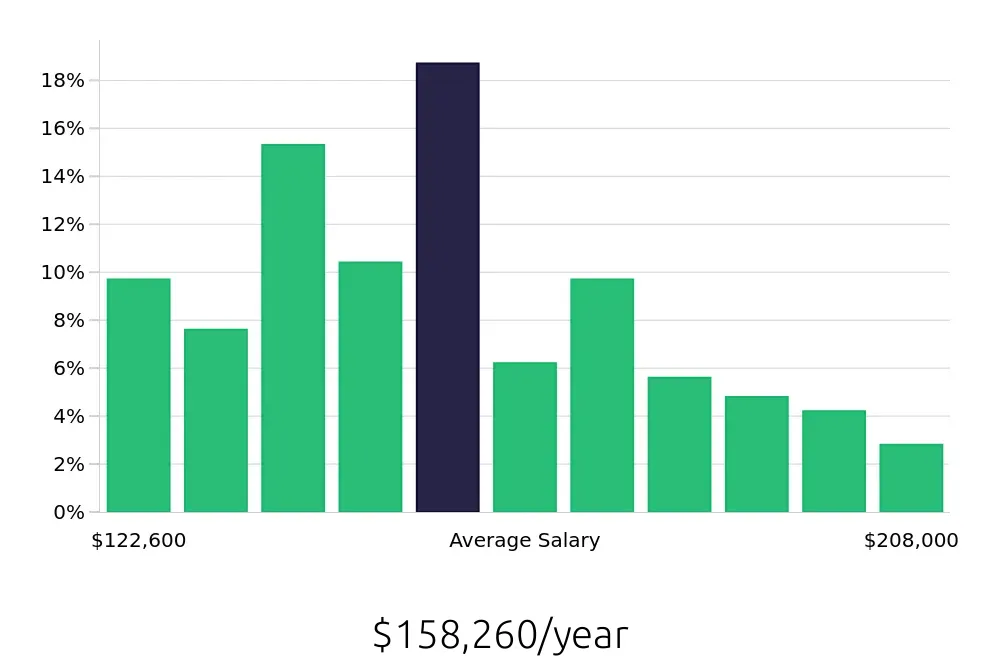 Graph depicting the yearly salary distribution for Pharmacist jobs in Redding, CA, showing an average salary of $158,260 with varying distribution percentages across salary ranges.