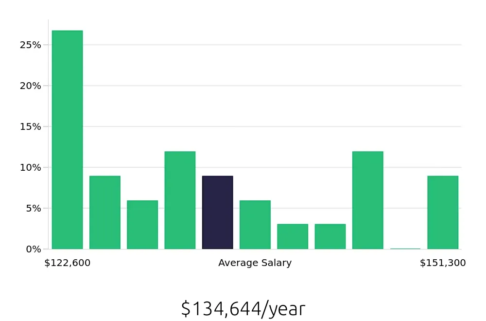 Graph depicting the yearly salary distribution for Pharmacist jobs in Rio Rancho, NM, showing an average salary of $134,644 with varying distribution percentages across salary ranges.