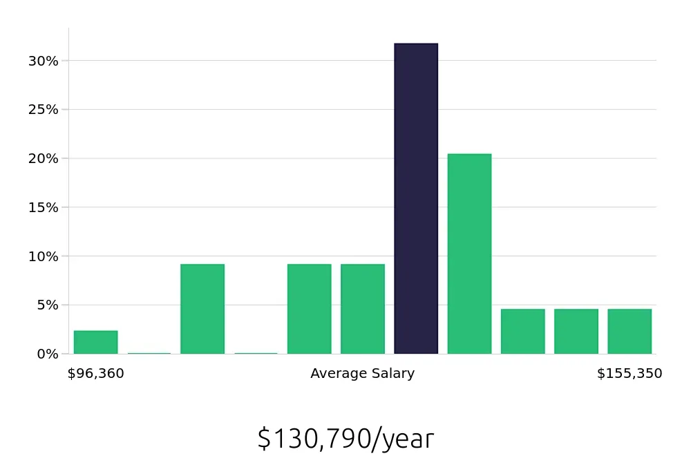 Graph depicting the yearly salary distribution for Pharmacist jobs in Rochester, MN, showing an average salary of $130,790 with varying distribution percentages across salary ranges.