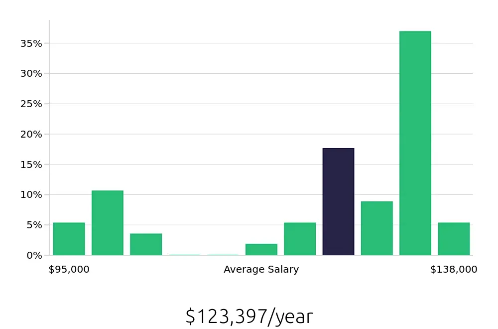 Graph depicting the yearly salary distribution for Pharmacist jobs in Saint Petersburg, FL, showing an average salary of $123,397 with varying distribution percentages across salary ranges.