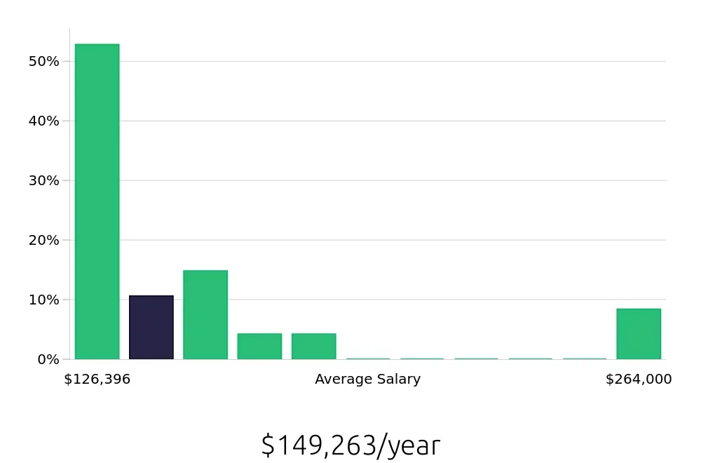 Graph depicting the yearly salary distribution for Pharmacist jobs in Salem, OR, showing an average salary of $149,263 with varying distribution percentages across salary ranges.