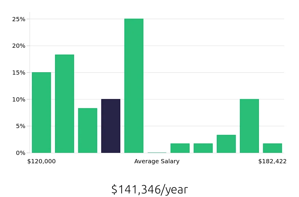Graph depicting the yearly salary distribution for Pharmacist jobs in San Bernardino, CA, showing an average salary of $141,346 with varying distribution percentages across salary ranges.