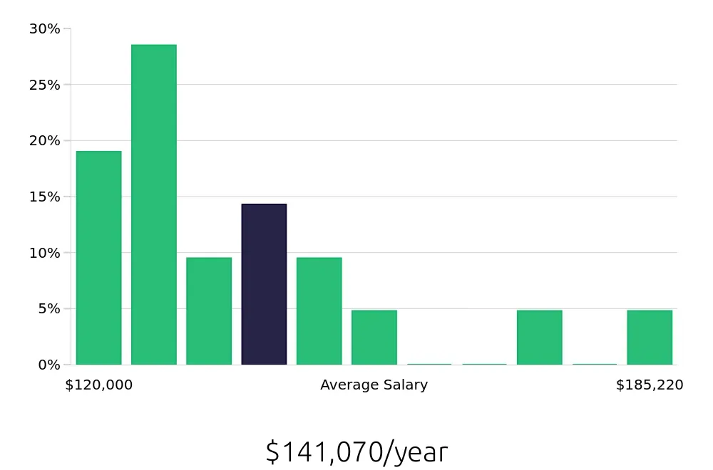Graph depicting the yearly salary distribution for Pharmacist jobs in Santa Ana, CA, showing an average salary of $141,070 with varying distribution percentages across salary ranges.
