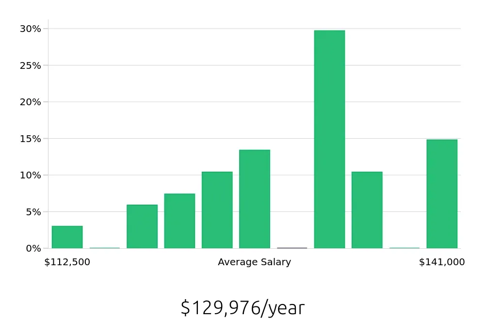 Graph depicting the yearly salary distribution for Pharmacist jobs in Sarasota, FL, showing an average salary of $129,976 with varying distribution percentages across salary ranges.