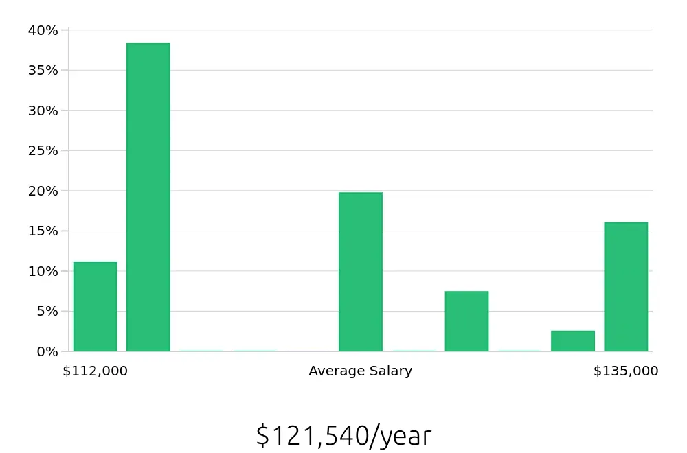 Graph depicting the yearly salary distribution for Pharmacist jobs in Shepherdsville, KY, showing an average salary of $121,540 with varying distribution percentages across salary ranges.