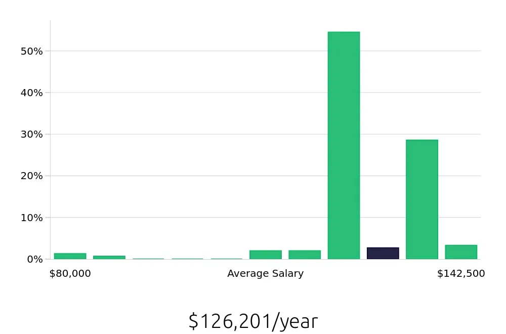 Graph depicting the yearly salary distribution for Pharmacist jobs in Sioux Falls, SD, showing an average salary of $126,201 with varying distribution percentages across salary ranges.
