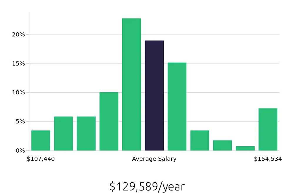 Graph depicting the yearly salary distribution for Pharmacist jobs in St. Louis, MO, showing an average salary of $129,589 with varying distribution percentages across salary ranges.
