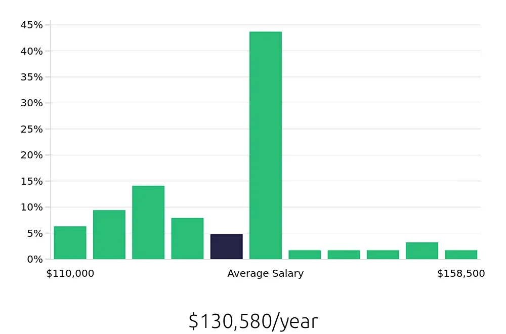 Graph depicting the yearly salary distribution for Pharmacist jobs in Staten Island, NY, showing an average salary of $130,580 with varying distribution percentages across salary ranges.