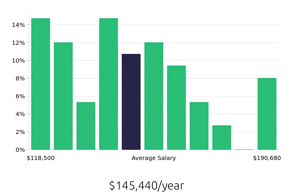 Graph depicting the yearly salary distribution for Pharmacist jobs in Stockton, CA, showing an average salary of $145,440 with varying distribution percentages across salary ranges.