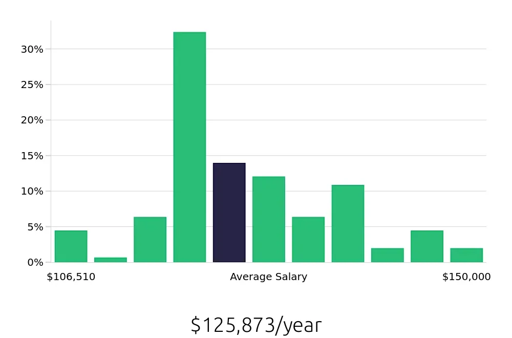 Graph depicting the yearly salary distribution for Pharmacist jobs in Syracuse, NY, showing an average salary of $125,873 with varying distribution percentages across salary ranges.