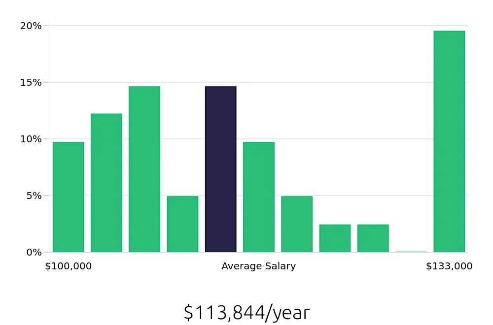 Graph depicting the yearly salary distribution for Pharmacist jobs in Toledo, OH, showing an average salary of $113,844 with varying distribution percentages across salary ranges.