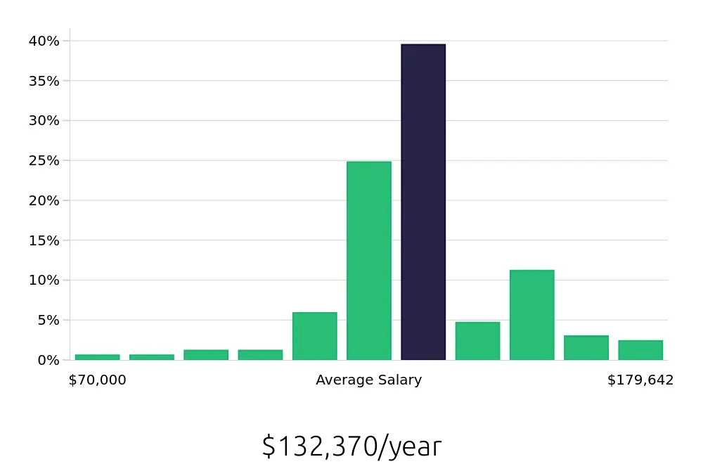 Graph depicting the yearly salary distribution for Pharmacist jobs in Tucson, AZ, showing an average salary of $132,370 with varying distribution percentages across salary ranges.