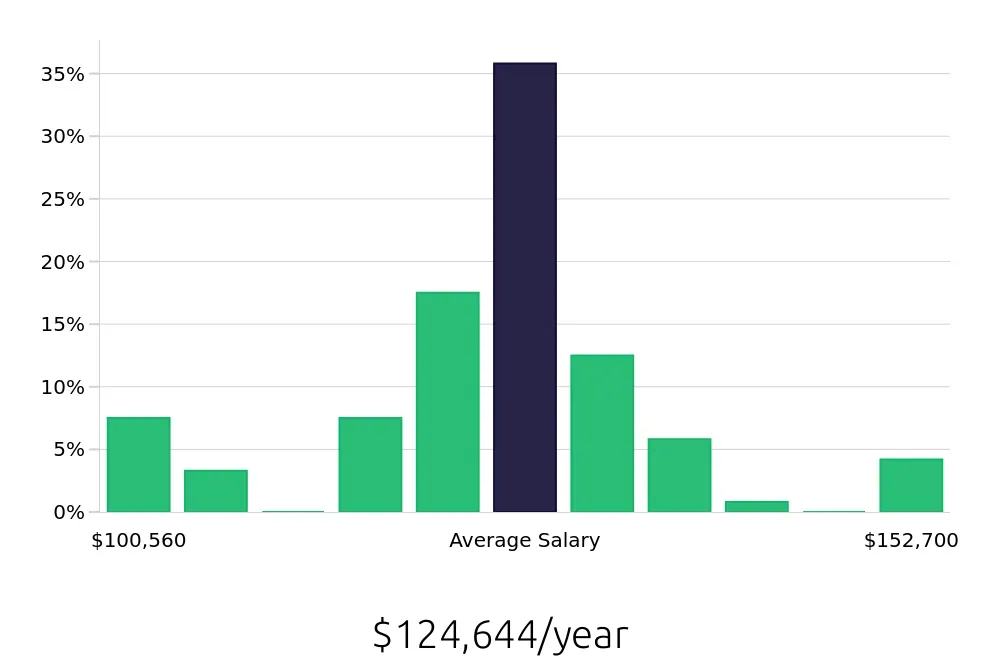 Graph depicting the yearly salary distribution for Pharmacist jobs in Tulsa, OK, showing an average salary of $124,644 with varying distribution percentages across salary ranges.