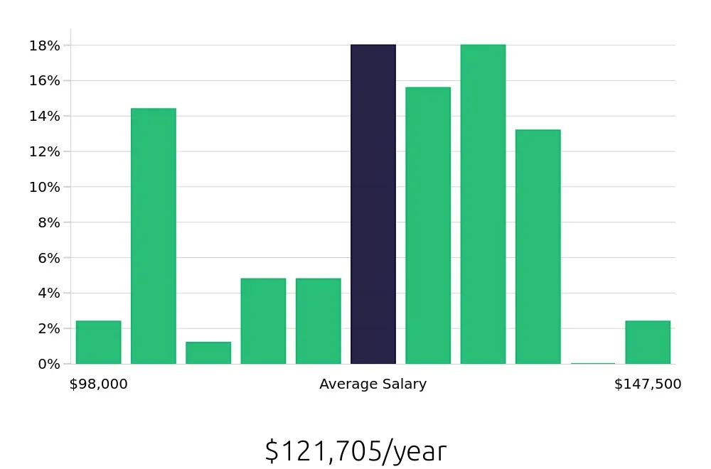 Graph depicting the yearly salary distribution for Pharmacist jobs in Virginia Beach, VA, showing an average salary of $121,705 with varying distribution percentages across salary ranges.