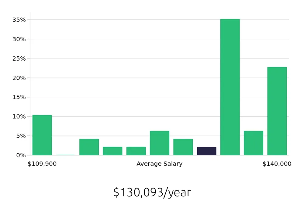 Graph depicting the yearly salary distribution for Pharmacist jobs in Waltham, MA, showing an average salary of $130,093 with varying distribution percentages across salary ranges.