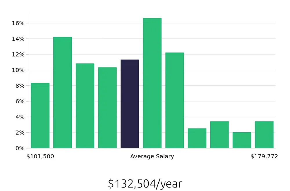 Graph depicting the yearly salary distribution for Pharmacist jobs in Washington, DC, showing an average salary of $132,504 with varying distribution percentages across salary ranges.