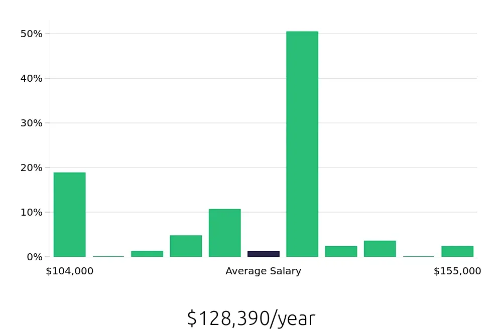 Graph depicting the yearly salary distribution for Pharmacist jobs in Winston-Salem, NC, showing an average salary of $128,390 with varying distribution percentages across salary ranges.