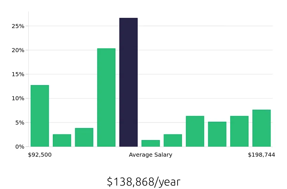 Graph depicting the yearly salary distribution for Pharmacist jobs in Zanesville, OH, showing an average salary of $138,868 with varying distribution percentages across salary ranges.
