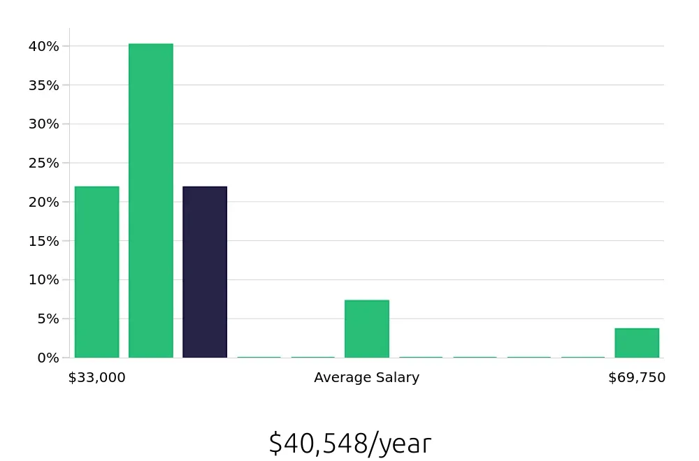 Graph depicting the yearly salary distribution for Pharmacy Intern jobs in Buffalo, NY, showing an average salary of $40,548 with varying distribution percentages across salary ranges.