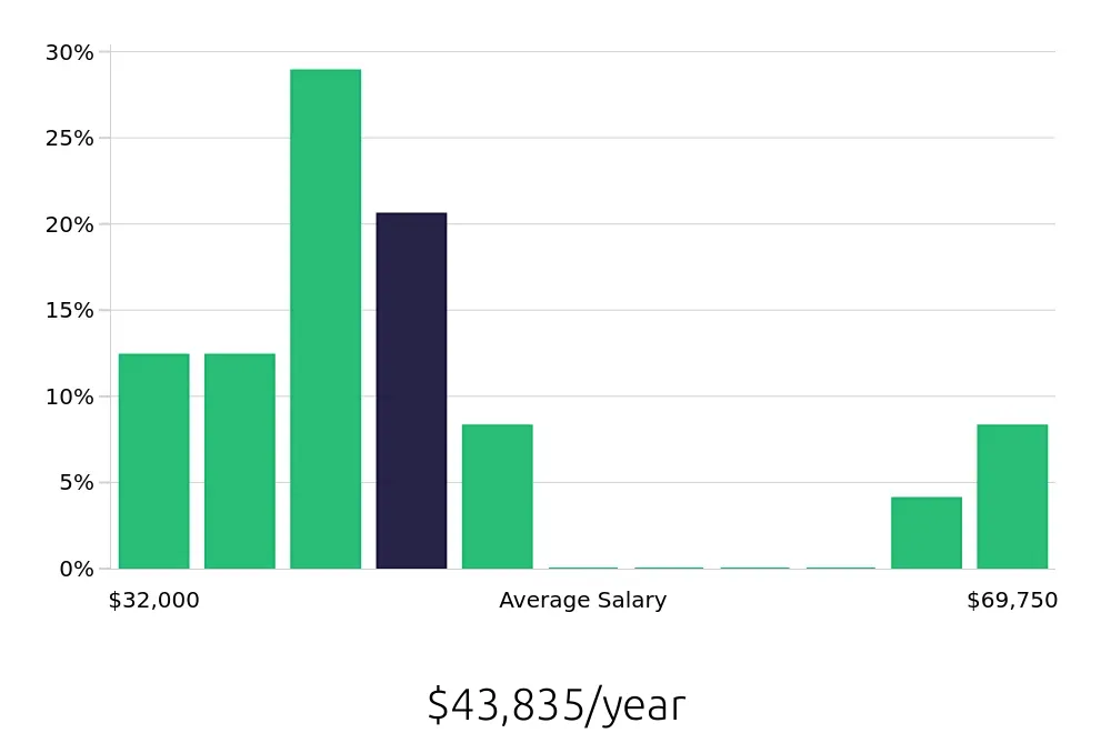 Graph depicting the yearly salary distribution for Pharmacy Intern jobs in Knoxville, TN, showing an average salary of $43,835 with varying distribution percentages across salary ranges.