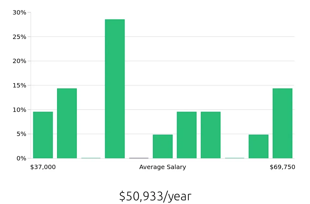 Graph depicting the yearly salary distribution for Pharmacy Intern jobs in Las Vegas, NV, showing an average salary of $50,933 with varying distribution percentages across salary ranges.