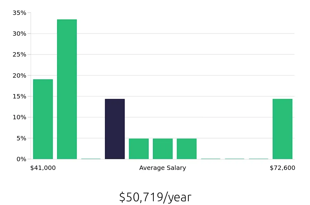 Graph depicting the yearly salary distribution for Pharmacy Intern jobs in Louisville, KY, showing an average salary of $50,719 with varying distribution percentages across salary ranges.