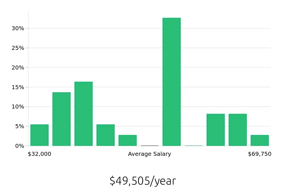 Graph depicting the yearly salary distribution for Pharmacy Intern jobs in Phoenix, AZ, showing an average salary of $49,505 with varying distribution percentages across salary ranges.
