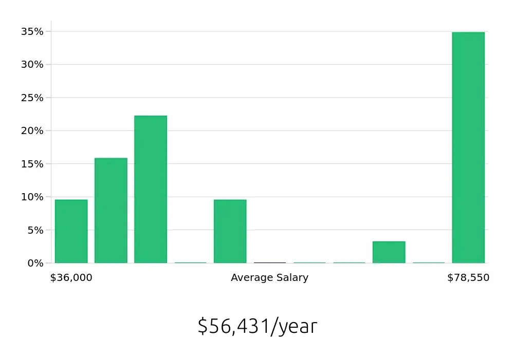 Graph depicting the yearly salary distribution for Pharmacy Intern jobs in Sacramento, CA, showing an average salary of $56,431 with varying distribution percentages across salary ranges.
