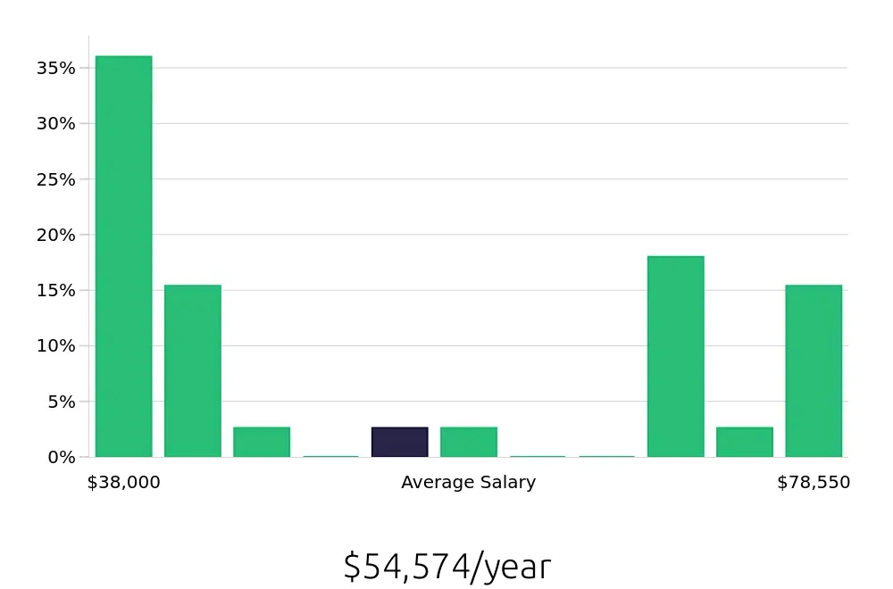 Graph depicting the yearly salary distribution for Pharmacy Intern jobs in San Francisco, CA, showing an average salary of $54,574 with varying distribution percentages across salary ranges.